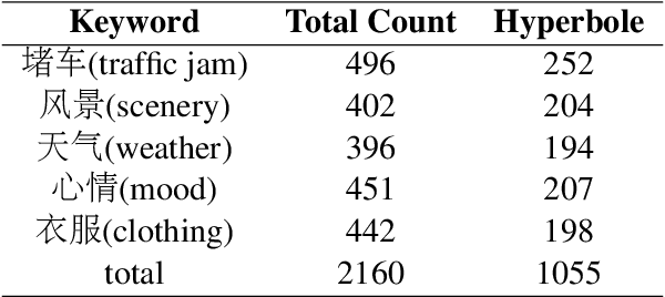 Figure 2 for Image Matters: A New Dataset and Empirical Study for Multimodal Hyperbole Detection