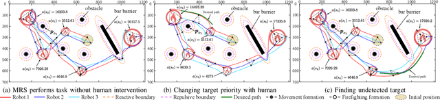Figure 2 for HI-GVF: Shared Control based on Human-Influenced Guiding Vector Fields for Human-multi-robot Cooperation