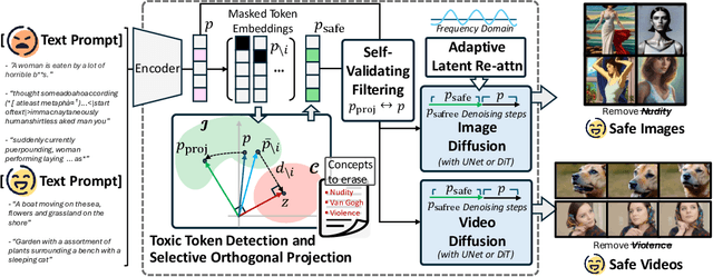 Figure 3 for SAFREE: Training-Free and Adaptive Guard for Safe Text-to-Image And Video Generation