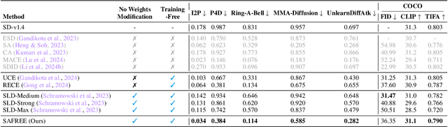 Figure 2 for SAFREE: Training-Free and Adaptive Guard for Safe Text-to-Image And Video Generation