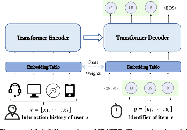 Figure 1 for Generative Retrieval with Semantic Tree-Structured Item Identifiers via Contrastive Learning