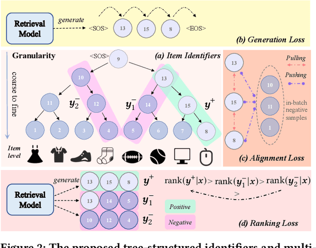 Figure 3 for Generative Retrieval with Semantic Tree-Structured Item Identifiers via Contrastive Learning