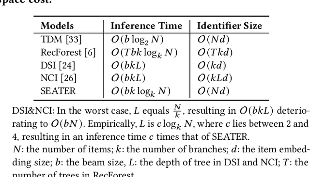 Figure 2 for Generative Retrieval with Semantic Tree-Structured Item Identifiers via Contrastive Learning