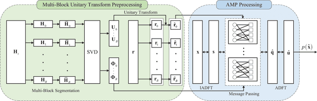 Figure 3 for Multi-Block UAMP Detection for AFDM under Fractional Delay-Doppler Channel