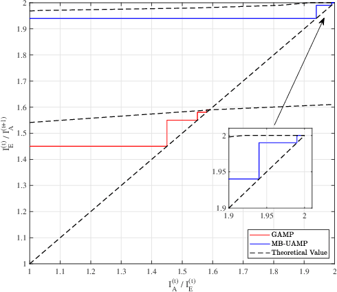 Figure 4 for Multi-Block UAMP Detection for AFDM under Fractional Delay-Doppler Channel