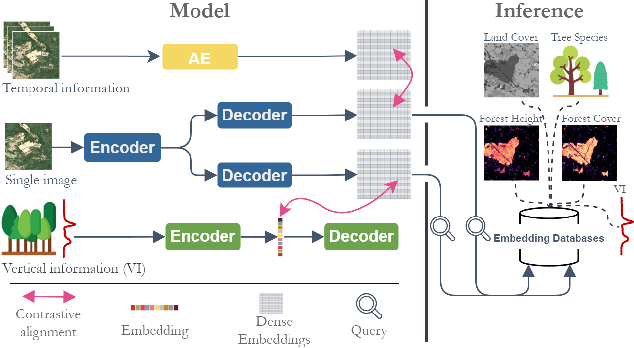 Figure 1 for DUNIA: Pixel-Sized Embeddings via Cross-Modal Alignment for Earth Observation Applications