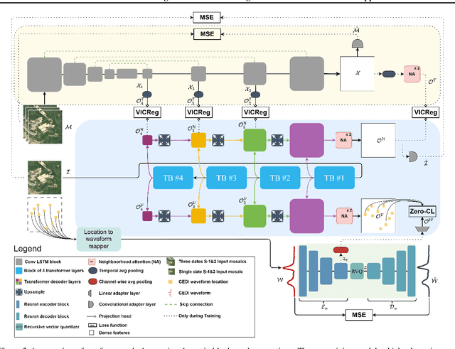 Figure 3 for DUNIA: Pixel-Sized Embeddings via Cross-Modal Alignment for Earth Observation Applications