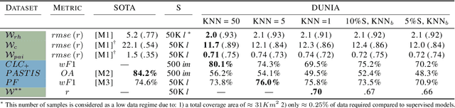 Figure 2 for DUNIA: Pixel-Sized Embeddings via Cross-Modal Alignment for Earth Observation Applications
