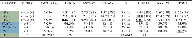 Figure 4 for DUNIA: Pixel-Sized Embeddings via Cross-Modal Alignment for Earth Observation Applications