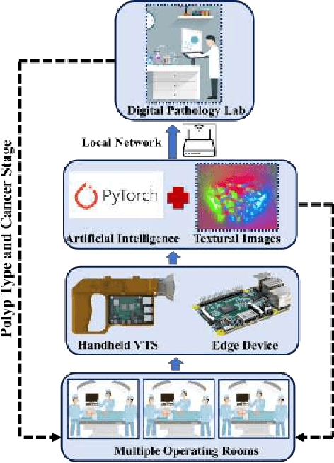 Figure 1 for A Smart Handheld Edge Device for On-Site Diagnosis and Classification of Texture and Stiffness of Excised Colorectal Cancer Polyps