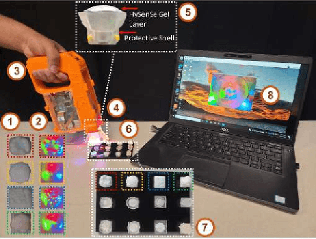 Figure 3 for A Smart Handheld Edge Device for On-Site Diagnosis and Classification of Texture and Stiffness of Excised Colorectal Cancer Polyps