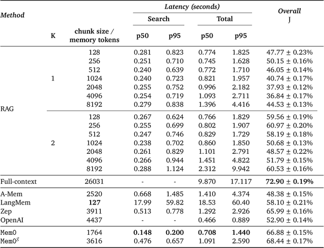 Figure 4 for Mem0: Building Production-Ready AI Agents with Scalable Long-Term Memory