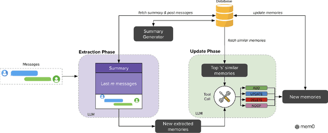 Figure 3 for Mem0: Building Production-Ready AI Agents with Scalable Long-Term Memory