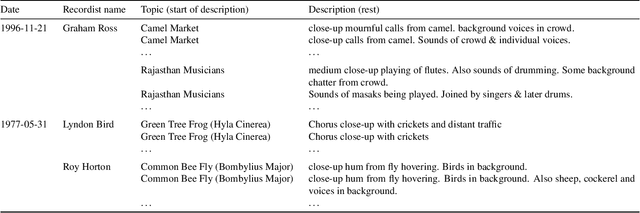 Figure 2 for Data leakage in cross-modal retrieval training: A case study