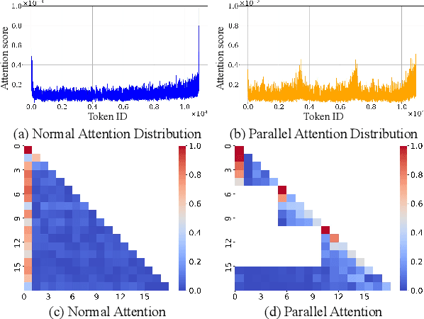Figure 1 for ParallelComp: Parallel Long-Context Compressor for Length Extrapolation