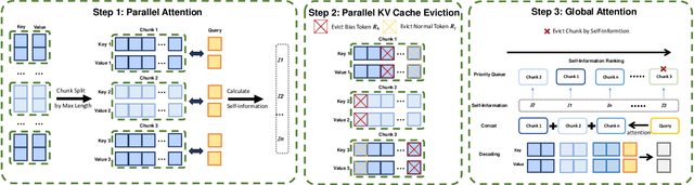 Figure 3 for ParallelComp: Parallel Long-Context Compressor for Length Extrapolation