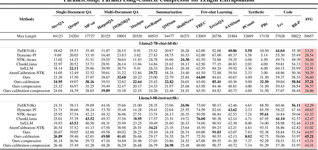 Figure 2 for ParallelComp: Parallel Long-Context Compressor for Length Extrapolation