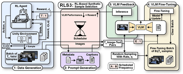 Figure 1 for RLS3: RL-Based Synthetic Sample Selection to Enhance Spatial Reasoning in Vision-Language Models for Indoor Autonomous Perception