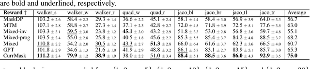 Figure 2 for Learning Versatile Skills with Curriculum Masking