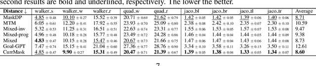 Figure 3 for Learning Versatile Skills with Curriculum Masking