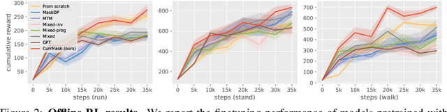 Figure 4 for Learning Versatile Skills with Curriculum Masking