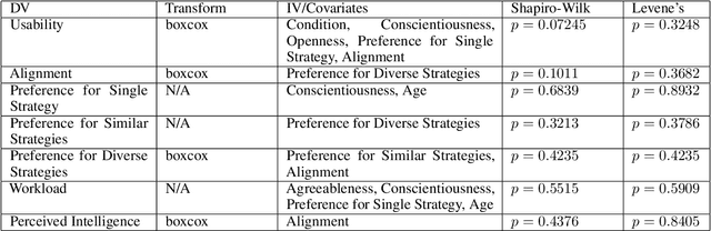Figure 4 for Towards the design of user-centric strategy recommendation systems for collaborative Human-AI tasks