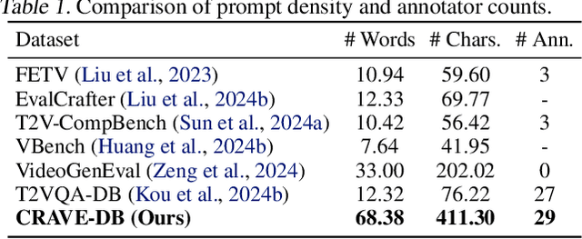Figure 2 for Content-Rich AIGC Video Quality Assessment via Intricate Text Alignment and Motion-Aware Consistency