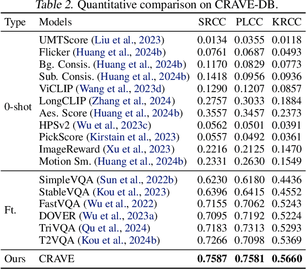 Figure 4 for Content-Rich AIGC Video Quality Assessment via Intricate Text Alignment and Motion-Aware Consistency