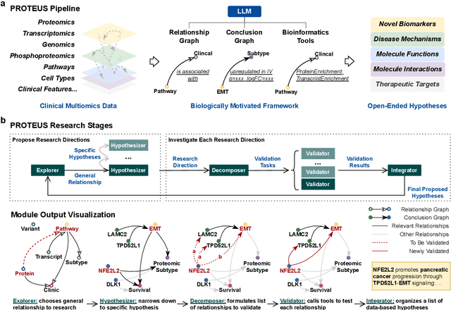 Figure 1 for Automating Exploratory Multiomics Research via Language Models