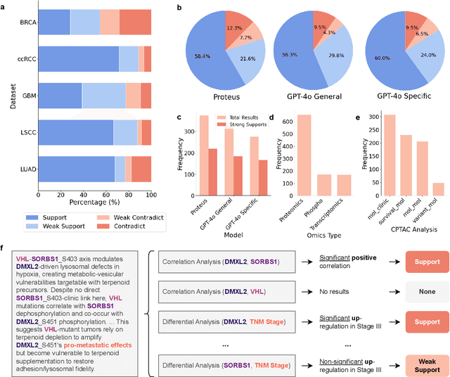 Figure 3 for Automating Exploratory Multiomics Research via Language Models