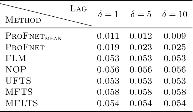 Figure 2 for Probabilistic Functional Neural Networks