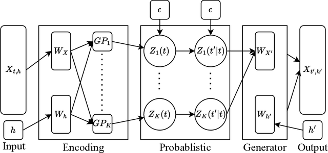 Figure 3 for Probabilistic Functional Neural Networks