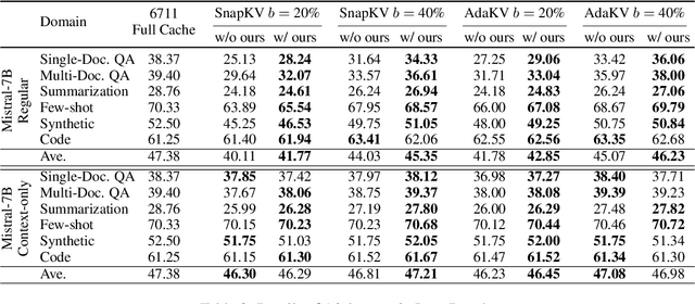 Figure 3 for Identify Critical KV Cache in LLM Inference from an Output Perturbation Perspective