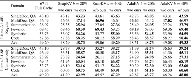 Figure 2 for Identify Critical KV Cache in LLM Inference from an Output Perturbation Perspective