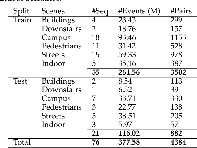 Figure 2 for CrossZoom: Simultaneously Motion Deblurring and Event Super-Resolving