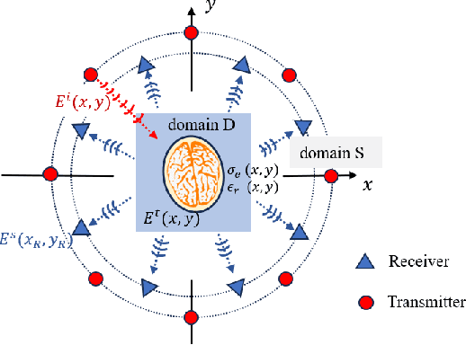 Figure 1 for Plug-and-Play Latent Diffusion for Electromagnetic Inverse Scattering with Application to Brain Imaging