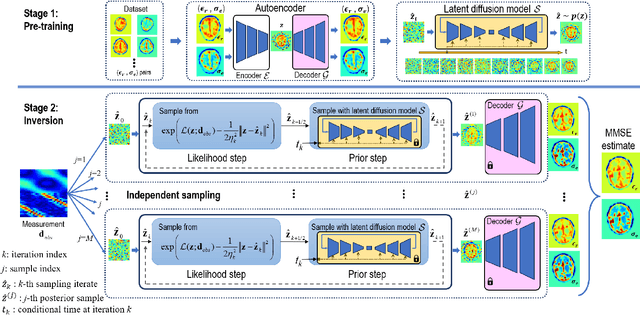 Figure 4 for Plug-and-Play Latent Diffusion for Electromagnetic Inverse Scattering with Application to Brain Imaging