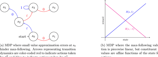 Figure 3 for Oracle-Efficient Reinforcement Learning for Max Value Ensembles