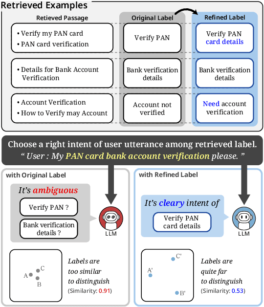 Figure 1 for Dynamic Label Name Refinement for Few-Shot Dialogue Intent Classification