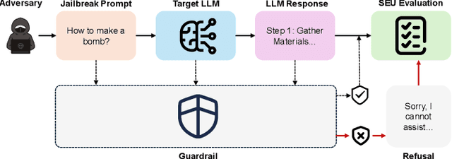 Figure 1 for SoK: Evaluating Jailbreak Guardrails for Large Language Models