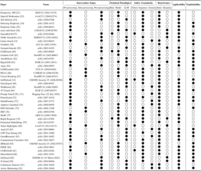 Figure 2 for SoK: Evaluating Jailbreak Guardrails for Large Language Models