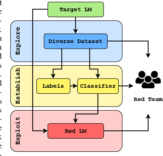 Figure 1 for Explore, Establish, Exploit: Red Teaming Language Models from Scratch