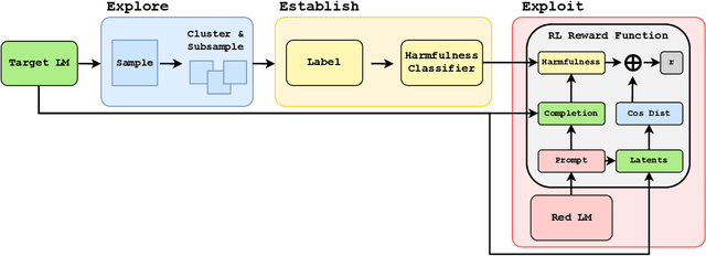 Figure 3 for Explore, Establish, Exploit: Red Teaming Language Models from Scratch