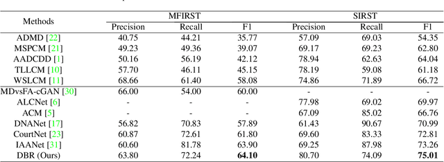 Figure 4 for Dynamic Background Reconstruction via Transformer for Infrared Small Target Detection