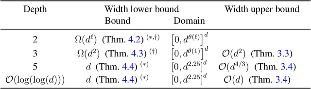 Figure 1 for How Many Neurons Does it Take to Approximate the Maximum?