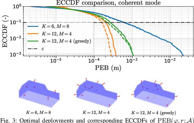 Figure 3 for Optimized Vehicular Antenna Placement for Phase-Coherent Positioning