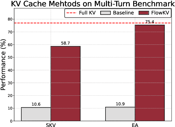 Figure 1 for FlowKV: Enhancing Multi-Turn Conversational Coherence in LLMs via Isolated Key-Value Cache Management