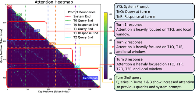 Figure 3 for FlowKV: Enhancing Multi-Turn Conversational Coherence in LLMs via Isolated Key-Value Cache Management