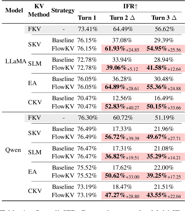 Figure 2 for FlowKV: Enhancing Multi-Turn Conversational Coherence in LLMs via Isolated Key-Value Cache Management