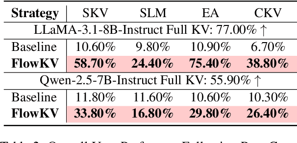 Figure 4 for FlowKV: Enhancing Multi-Turn Conversational Coherence in LLMs via Isolated Key-Value Cache Management